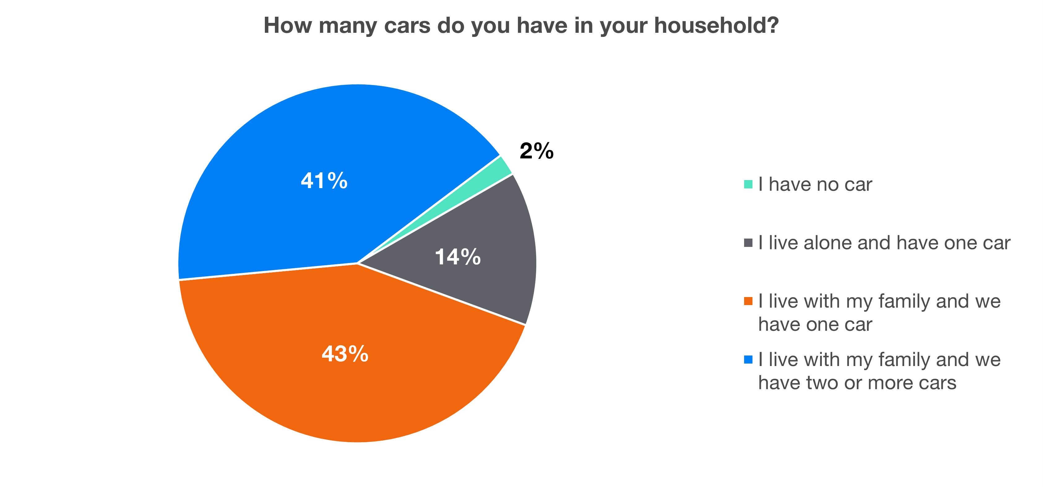 Results of an extensive survey on cars | Finax.eu