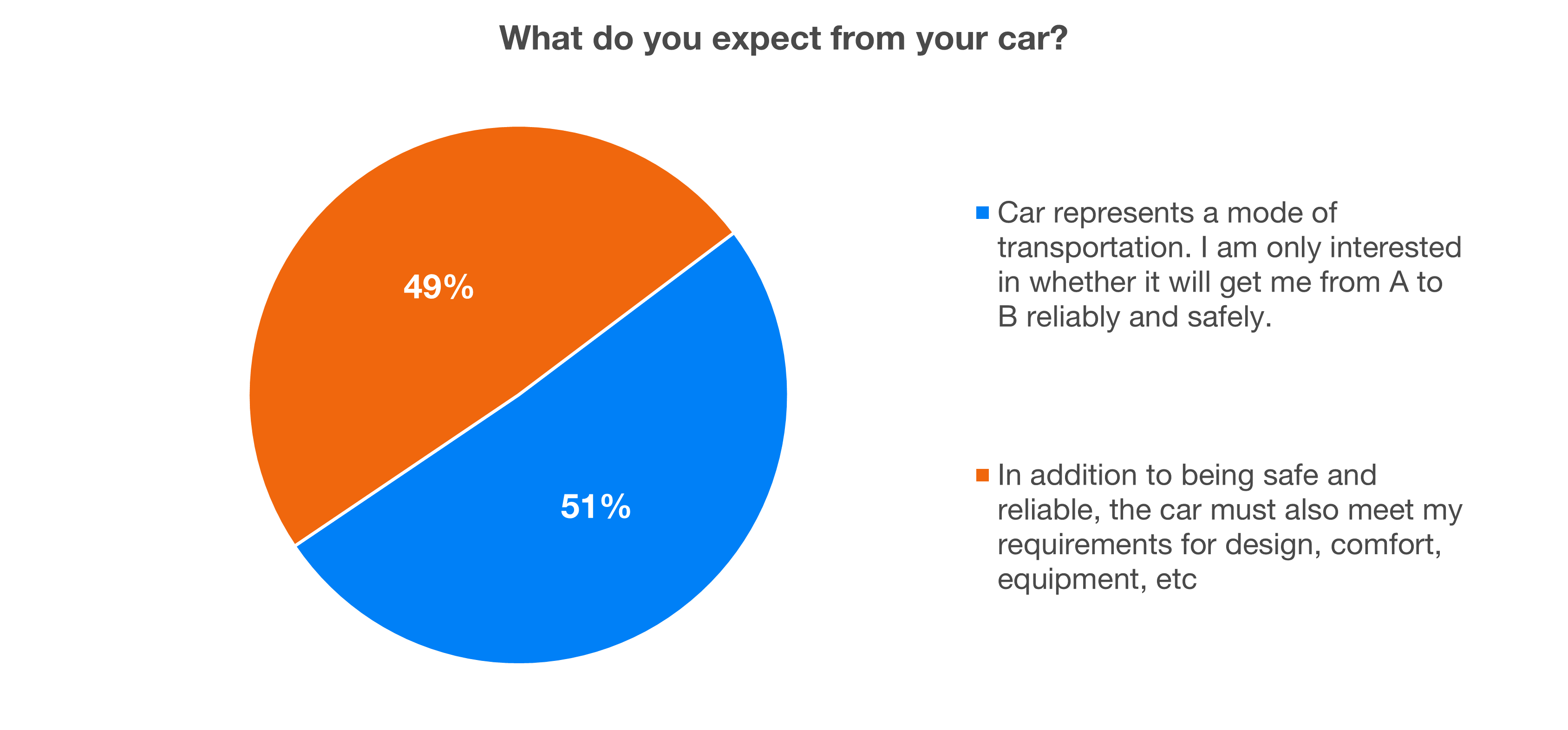 Results of an extensive survey on cars | Finax.eu
