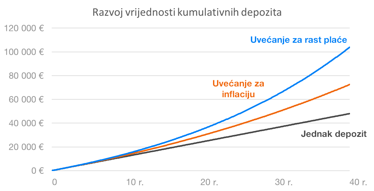 Razvoj kumulativnih