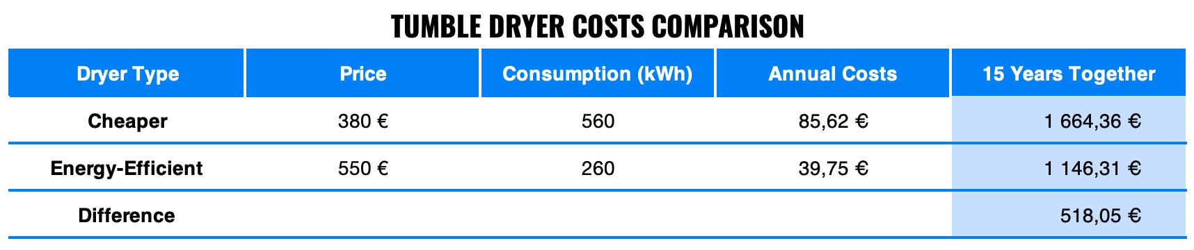 Which Appliances Bite Off the Most Energy in Our Homes? | Finax.eu