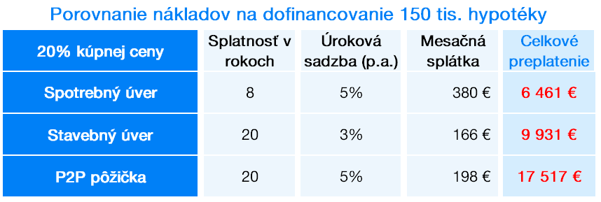 Porovnanie nákladov na dofinancovanie úveru | Finax.eu