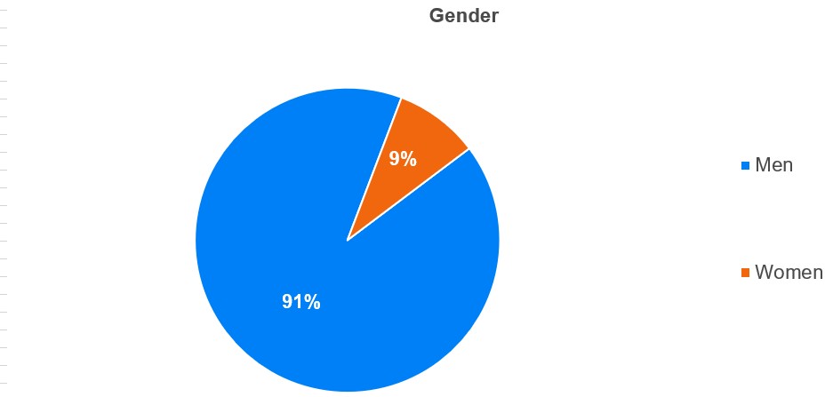 Results of an extensive survey on cars | Finax.eu