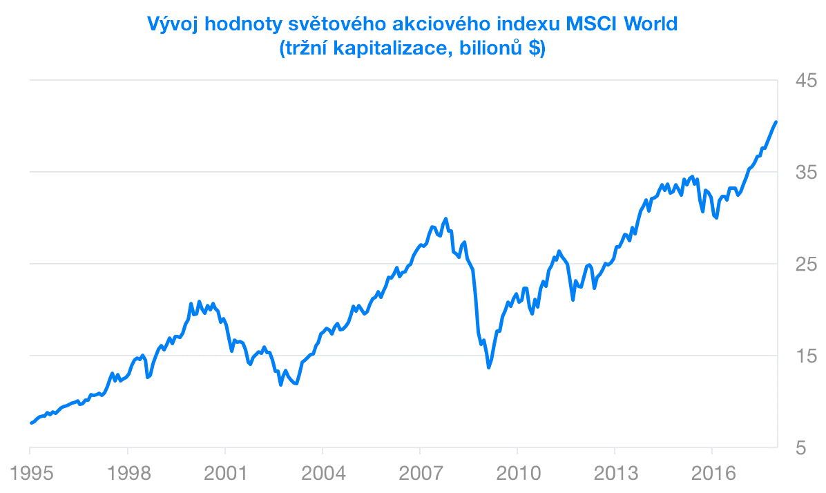 Není důvod se bát tržního rizika | Finax.eu