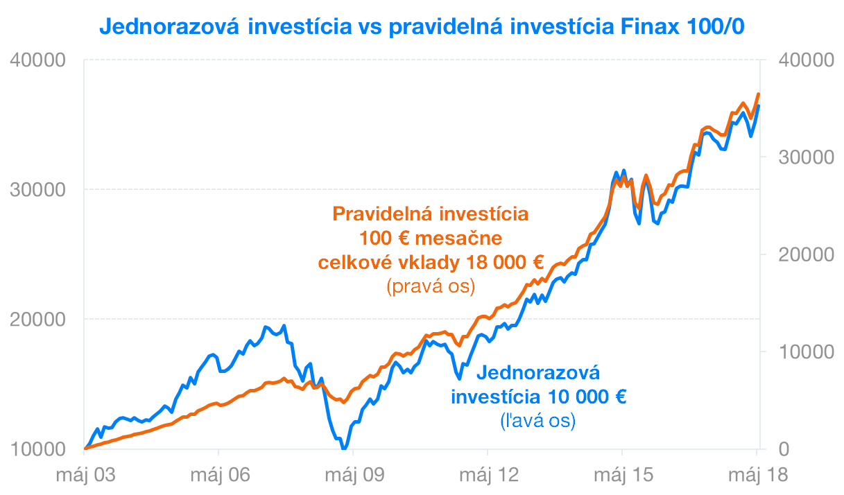 Jednorazova vs pravidelná investícia | Finax.sk