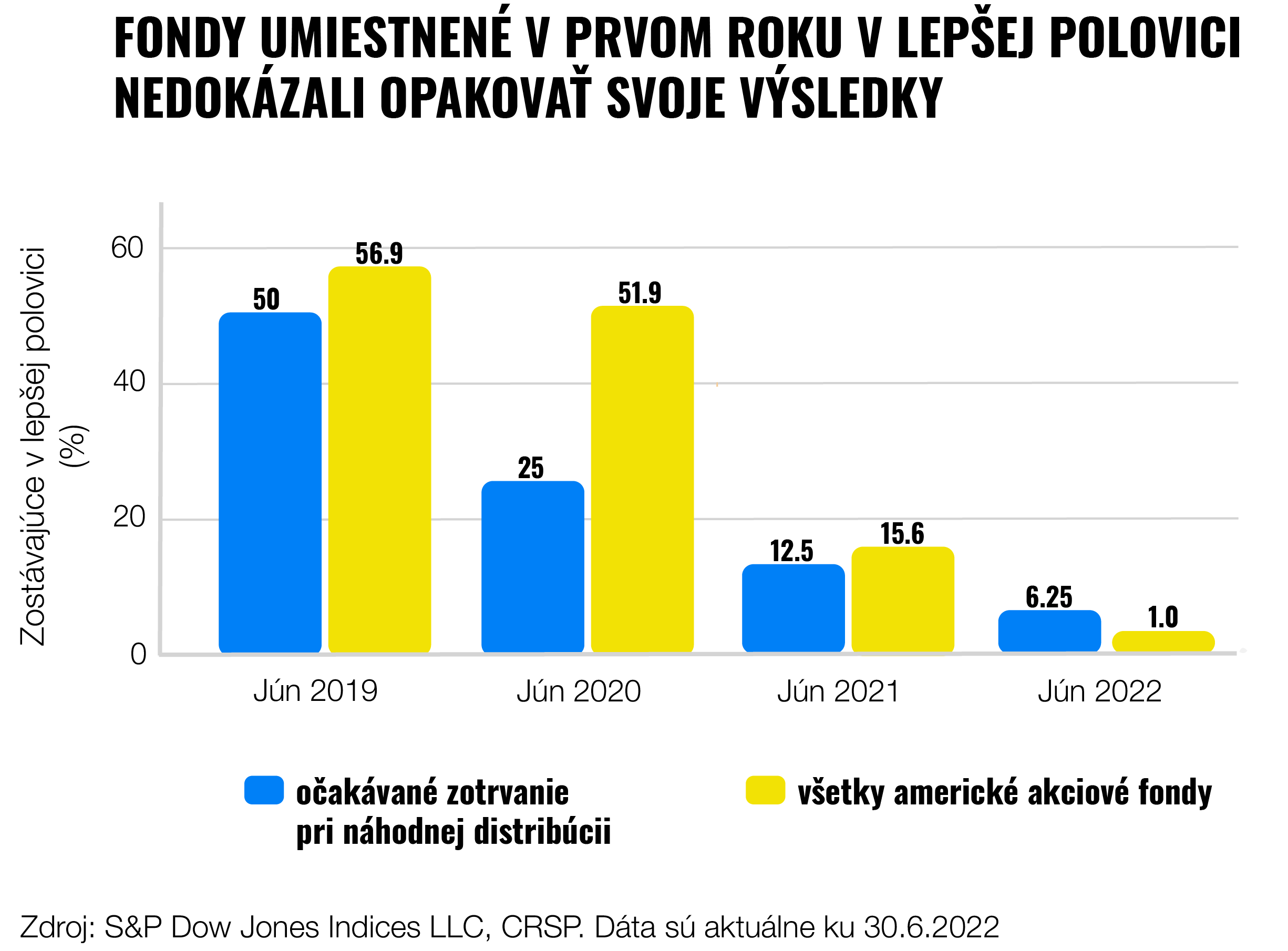 Koľko aktívne riadených podielových fondov pravidelne poráža trh? | Finax.sk