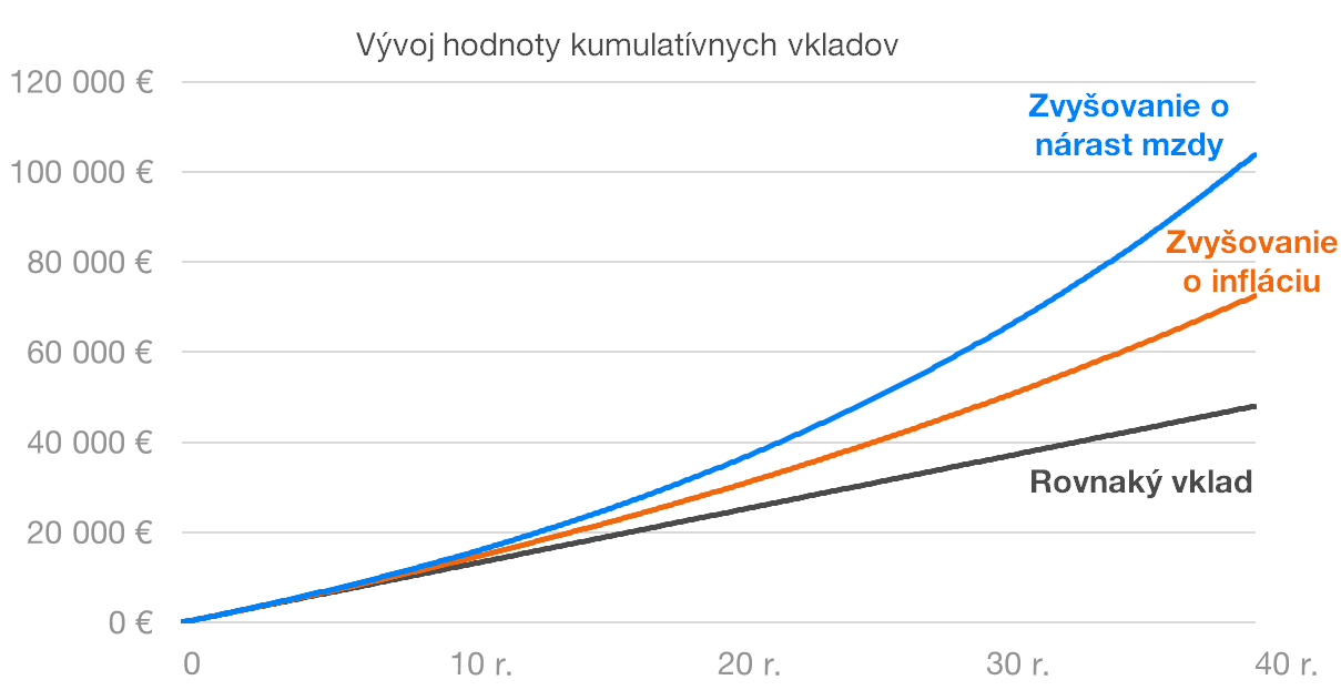 Hodnota kumulatívnych vkladov