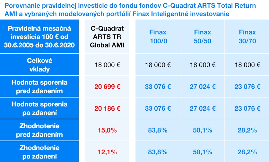 pravidelná investícia Finax