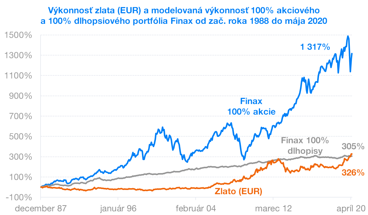 vykonnost zlata a portfolia Finax