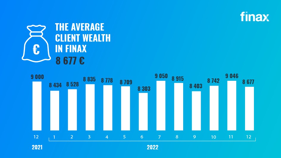 How finax performed in 2022 | Finax.eu