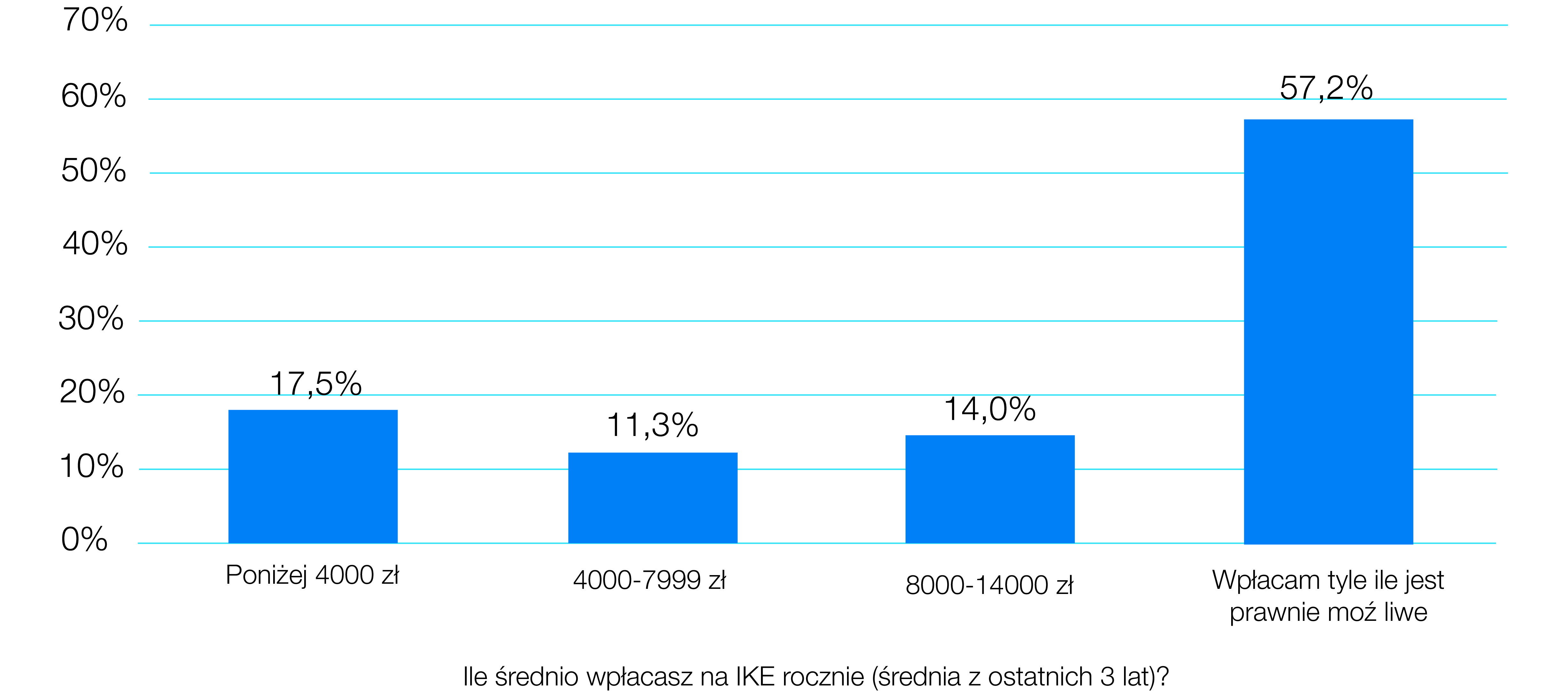 Ile Polacy zarabiają w IKE? Publikujemy wyniki ogólnopolskiego badania | Finax.euIle Polacy zarabiają w IKE? Publikujemy wyniki ogólnopolskiego badania | Finax.eu