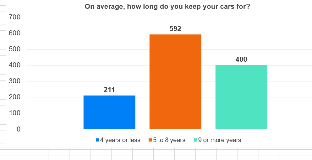 Results of an extensive survey on cars | Finax.eu