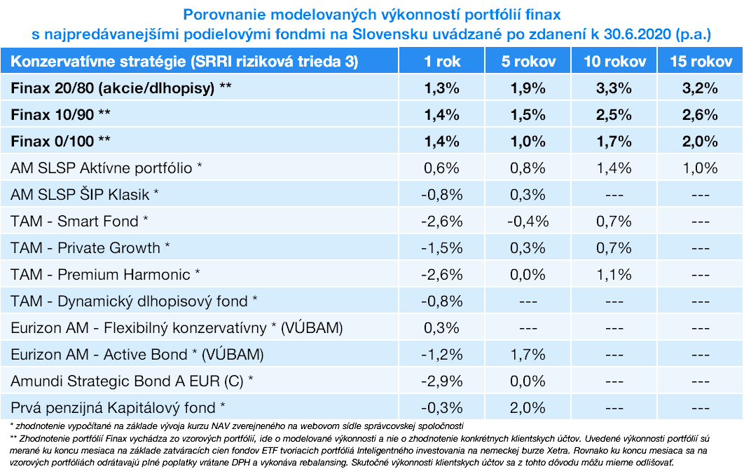 Výsledky konzervatívnych fondov na Slovensku | Finax.eu