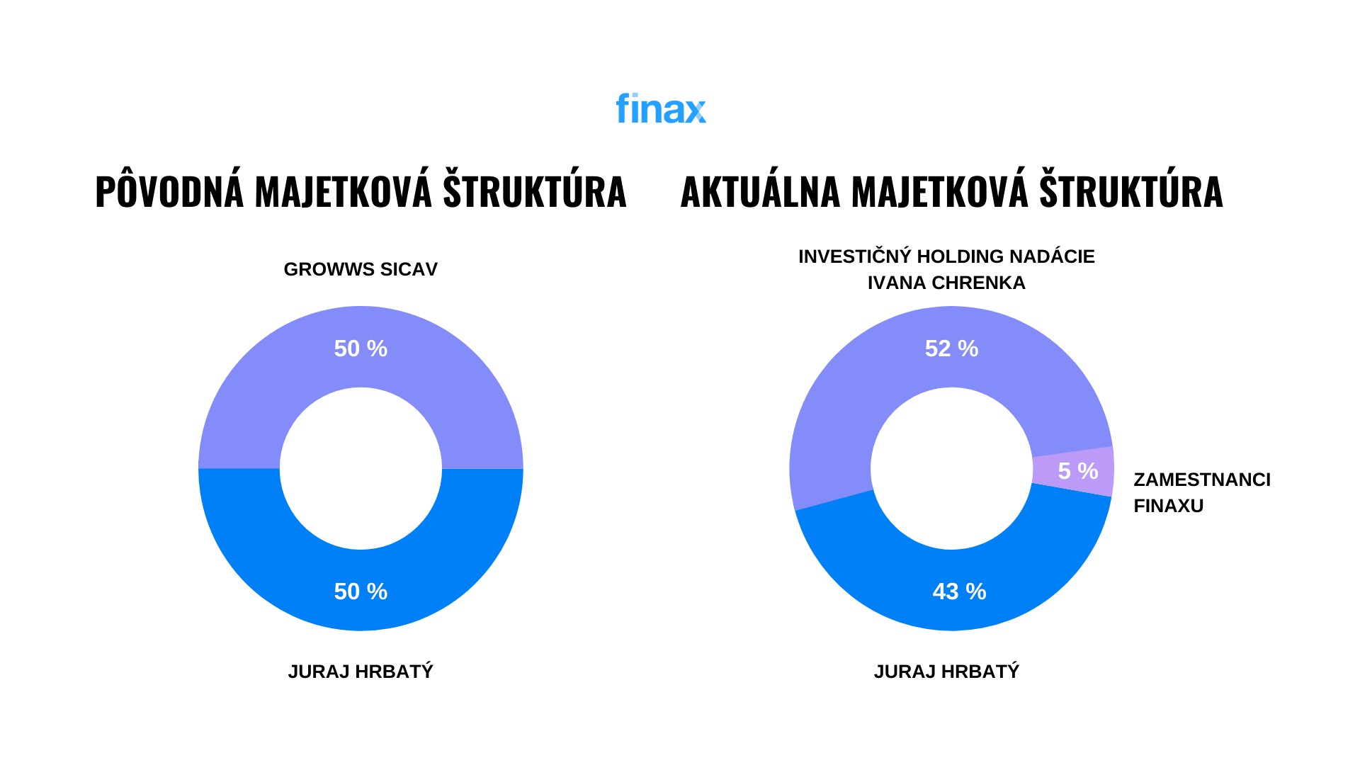 Majetková štruktúra Finax | Finax.eu