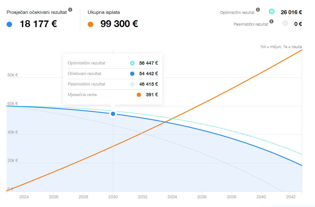 Kako funkcionira inteligentno redovito povlačenje? | Finax.eu