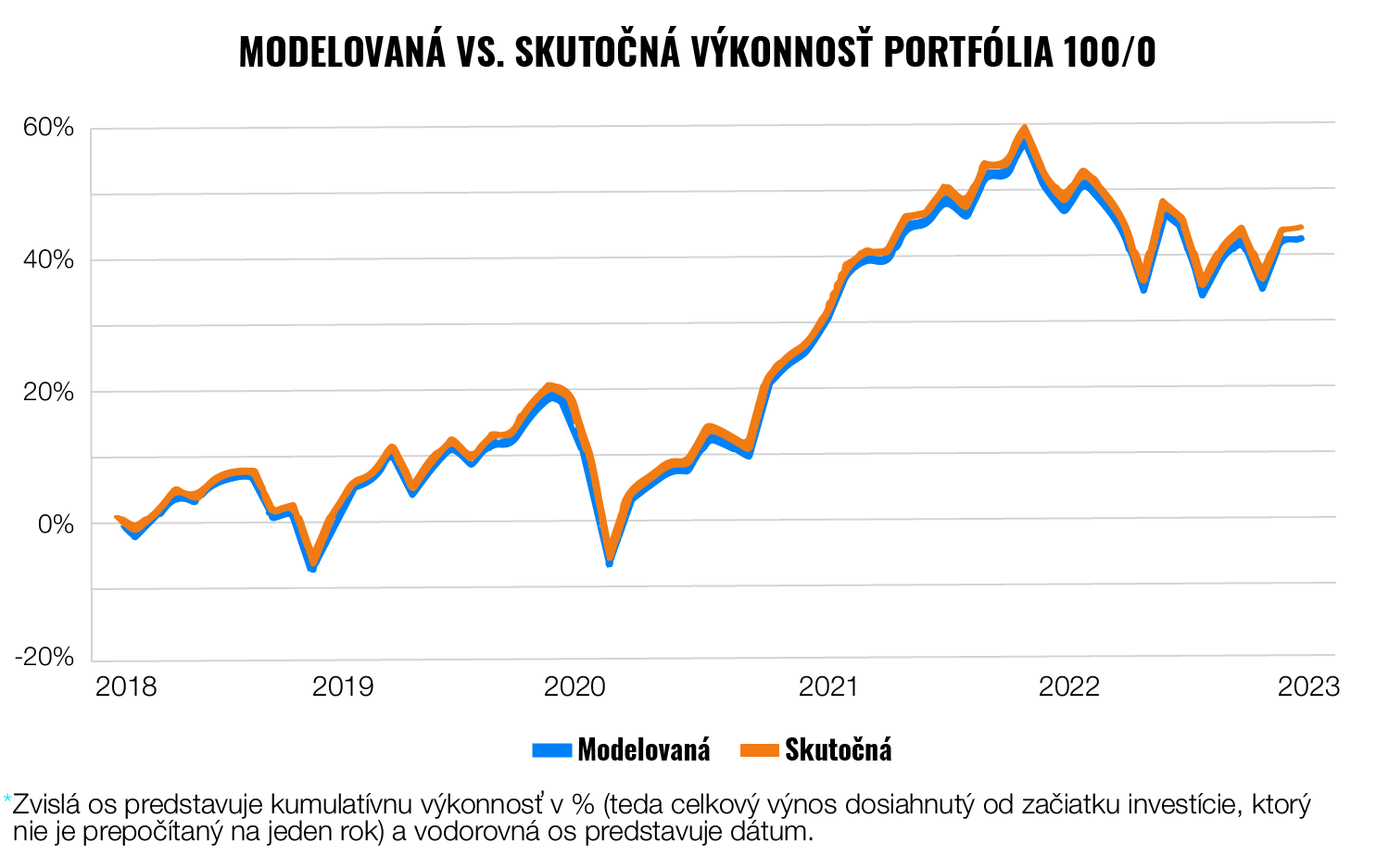 Ako počítame skutočnú výkonnosť portfólií Finaxu? | Finax.sk