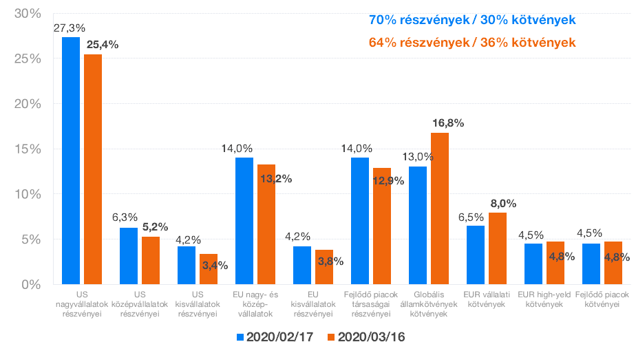 portfólió összeállítás elterelődése | Finax.hu