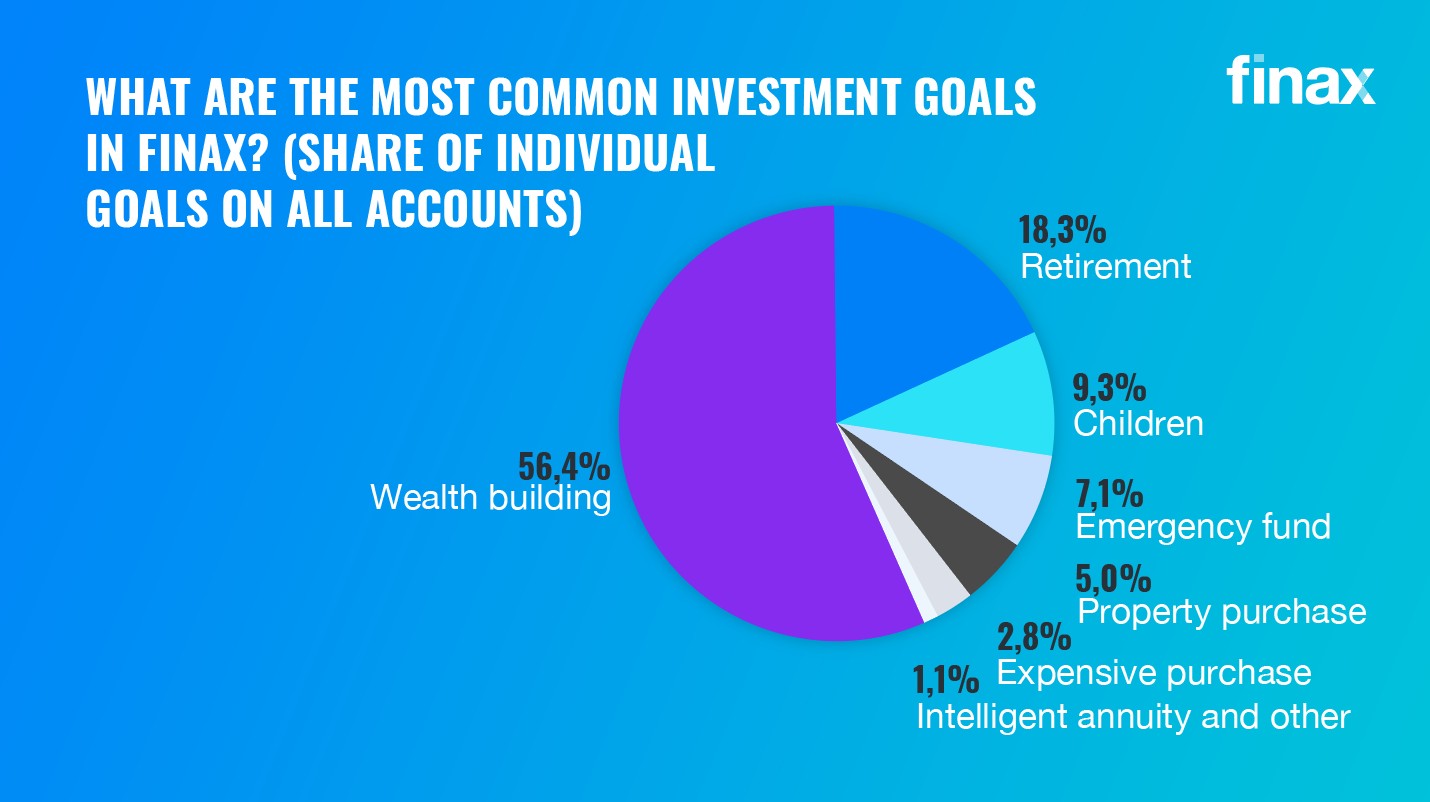 Share of individual goals on all accounts | Finax.eu