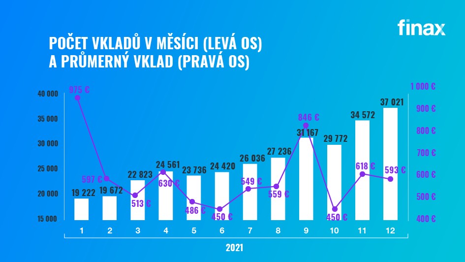 počet vkladů v měsíci a průmerný vklad | Finax.eu