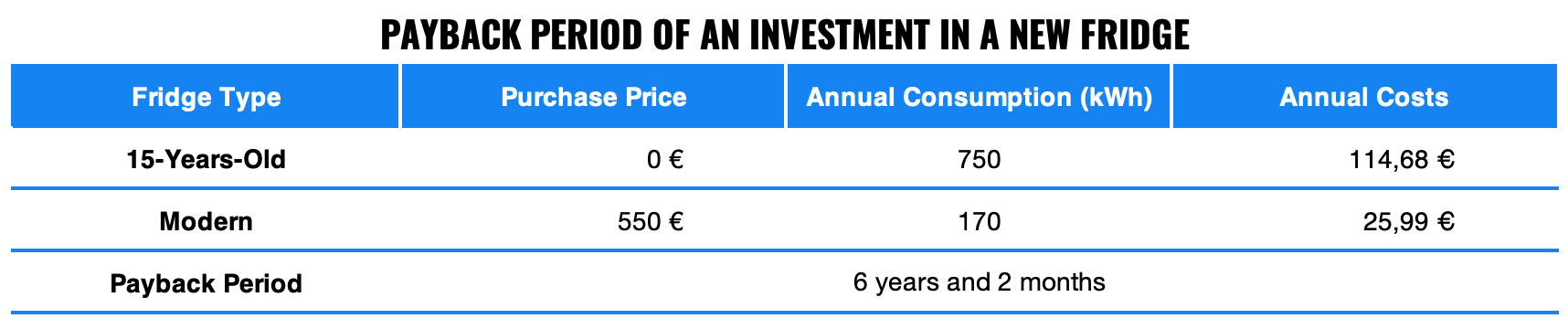 Which Appliances Bite Off the Most Energy in Our Homes? | Finax.eu