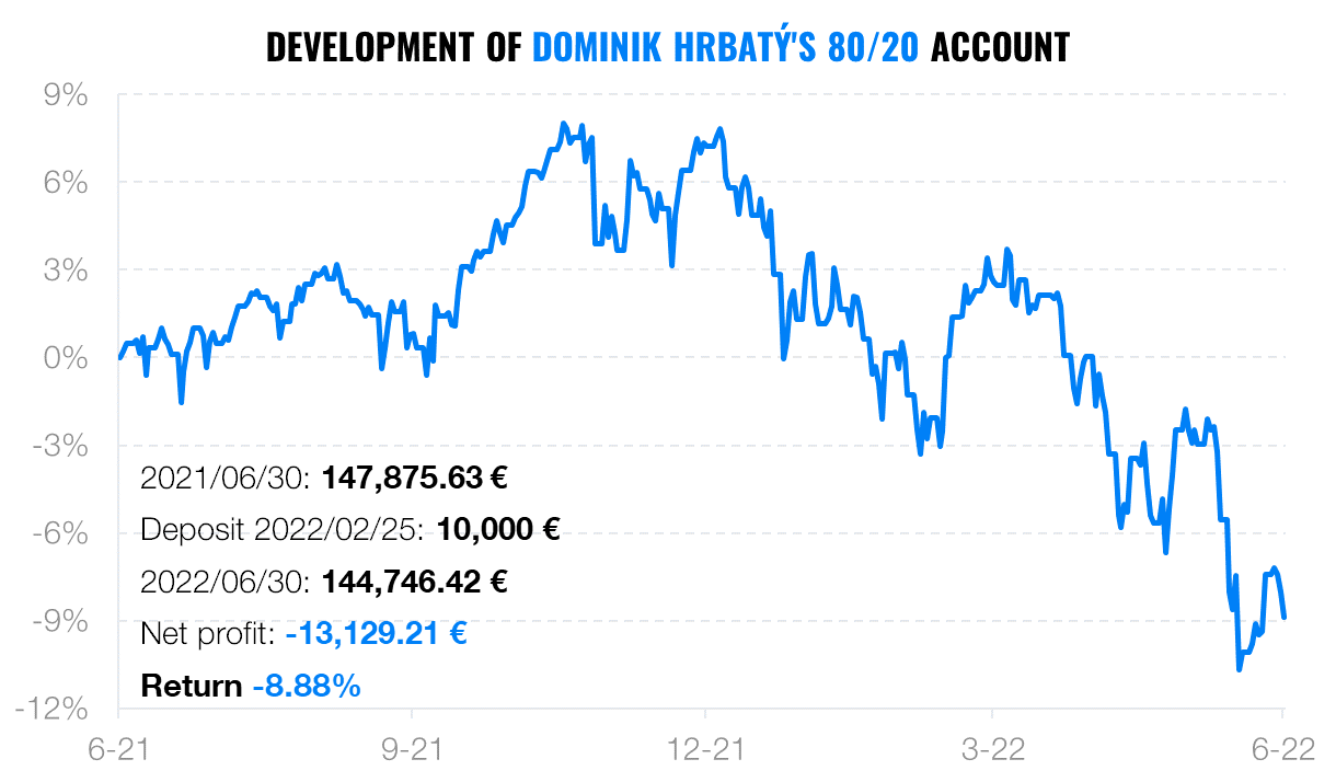 Comparison of Investments After Challenging 6 Months | Finax.eu