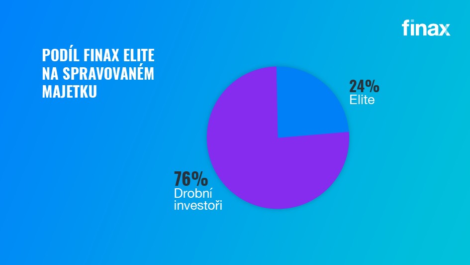 podíl Finax Elite na spravovaném majetku | Finax.eu