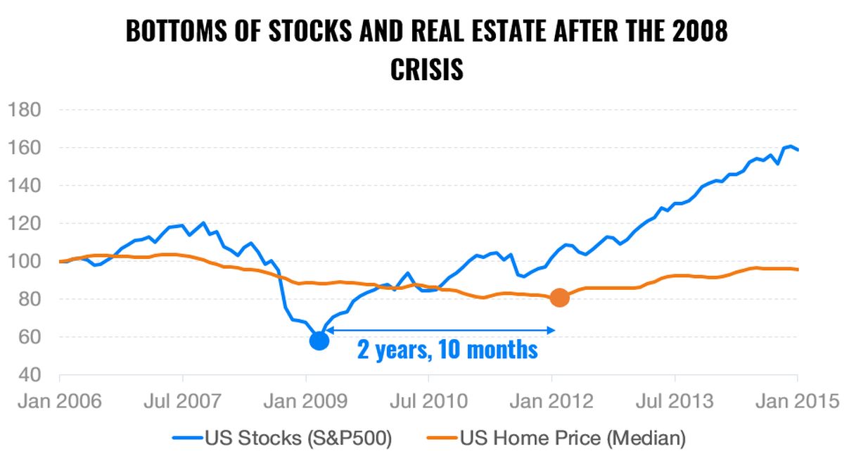 Investment Properties‘ Best Years Are Over | Finax.eu