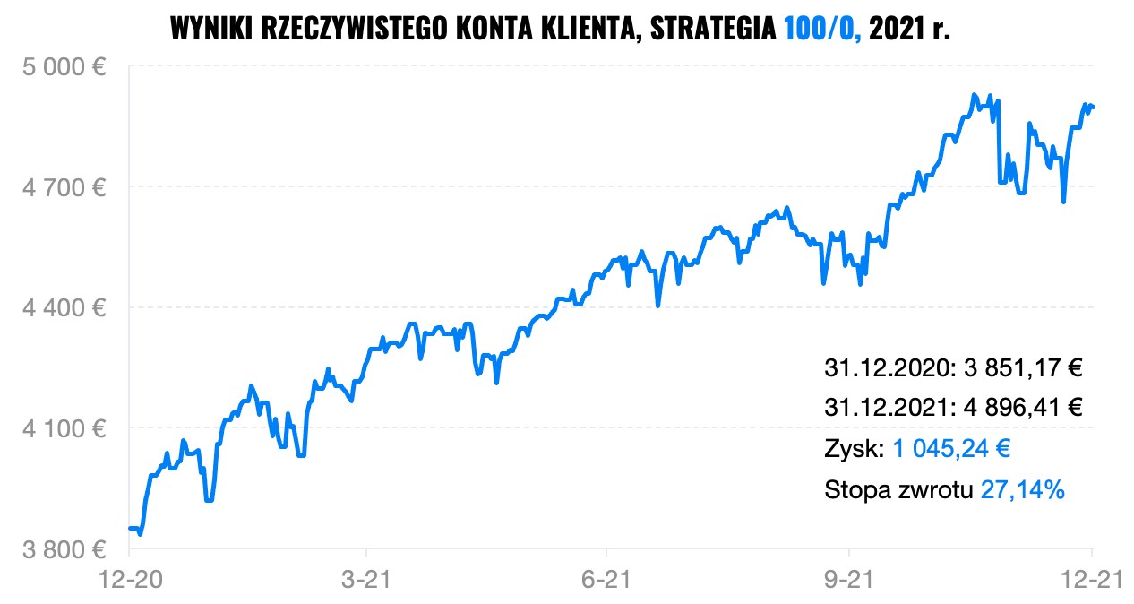 Finax kontra fundusze inwestycyjne w 2021 | Finax.eu