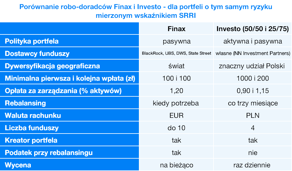 Porownanie robo-doradcow Finax i Investo | Finax.pl