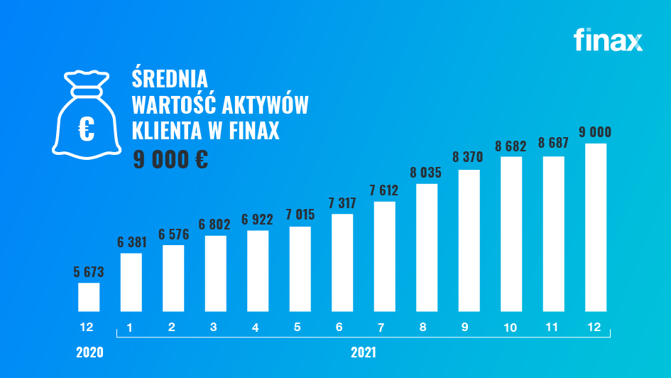 ŚREDNIA WARTOŚĆ AKTYWÓW KLIENTA W FINAX | Finax,eu