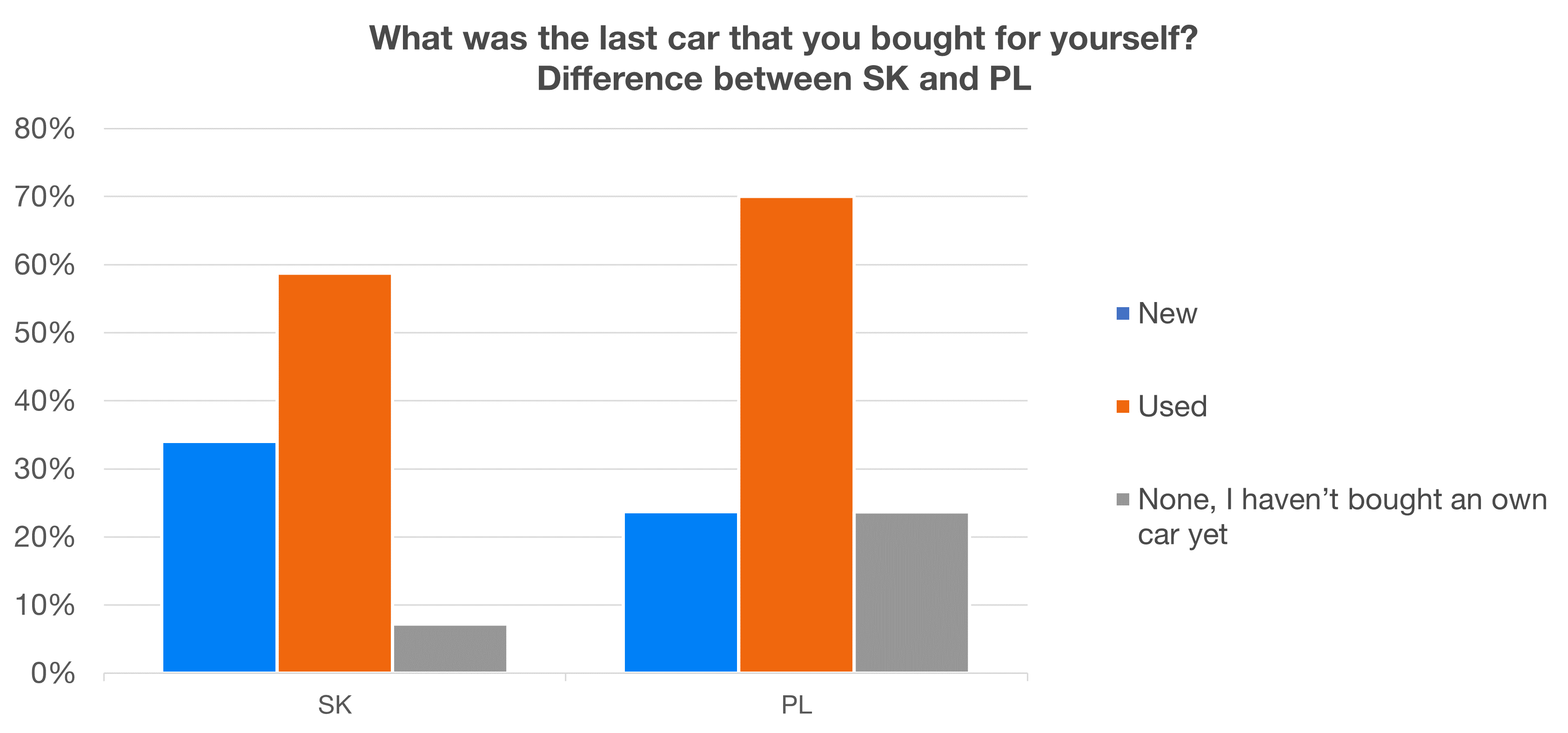 Results of an extensive survey on cars | Finax.eu