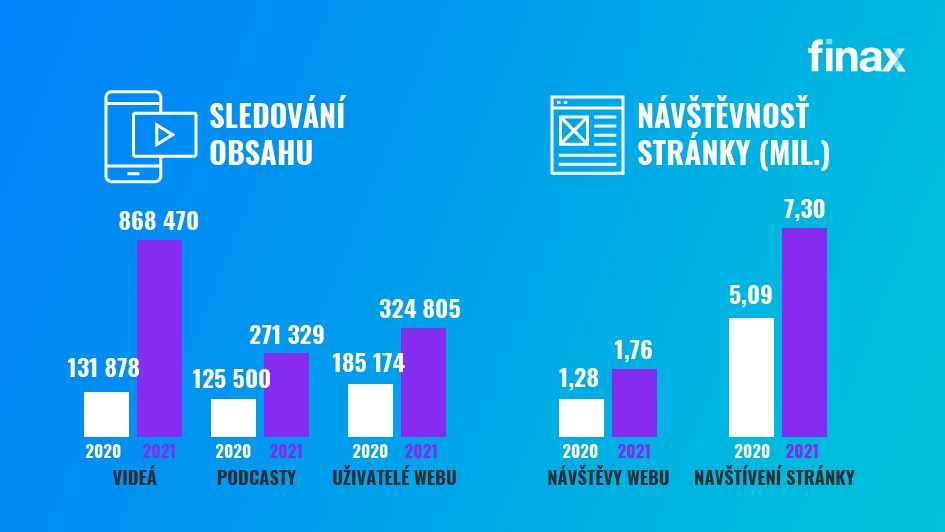 sledování obsahu | Finax.eu