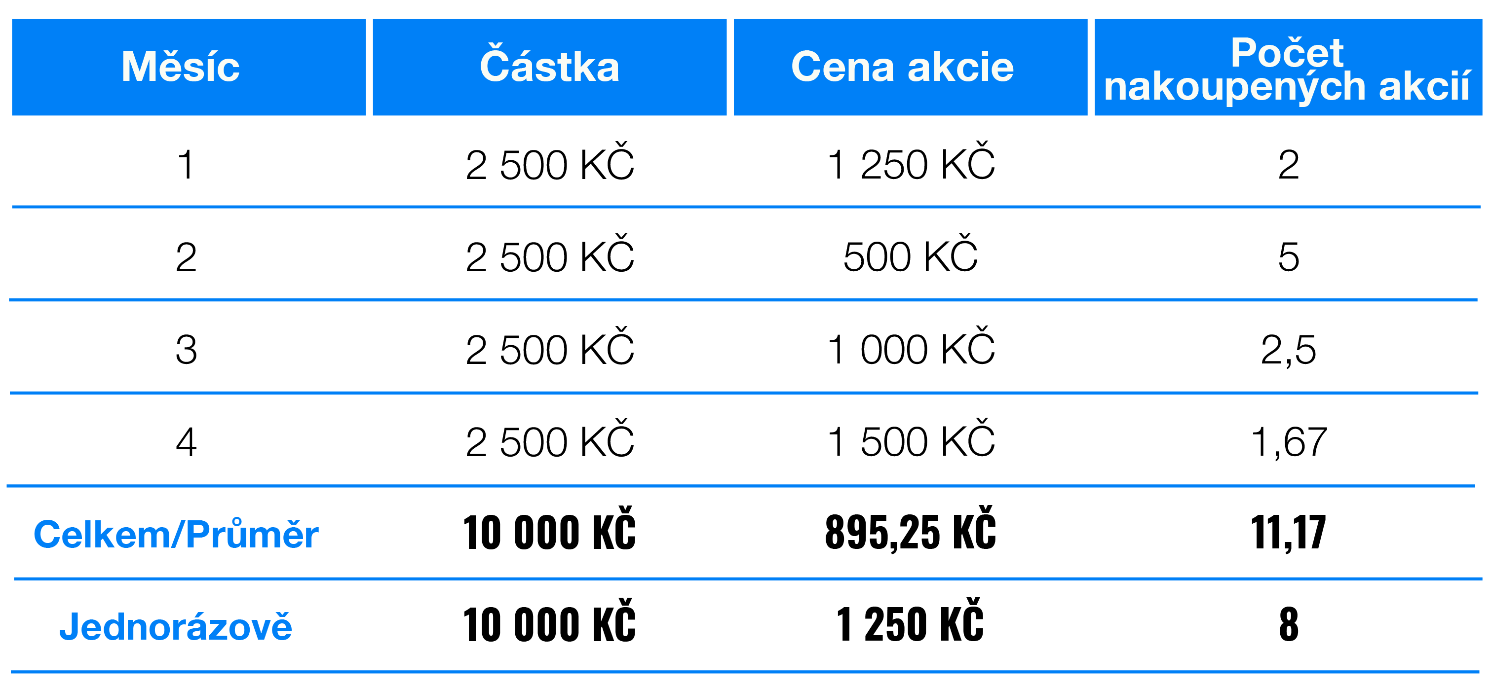 Vyplatí se investovat jednorázově nebo investici rozložit? | Finax.eu