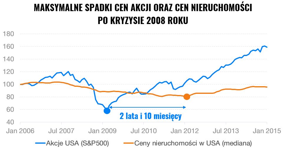 Najlepsze lata nieruchomości inwestycyjnych już za nami | Finax.eu