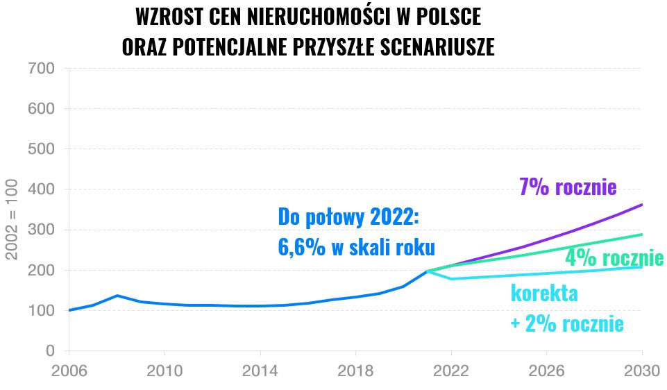 Najlepsze lata nieruchomości inwestycyjnych już za nami | Finax.eu