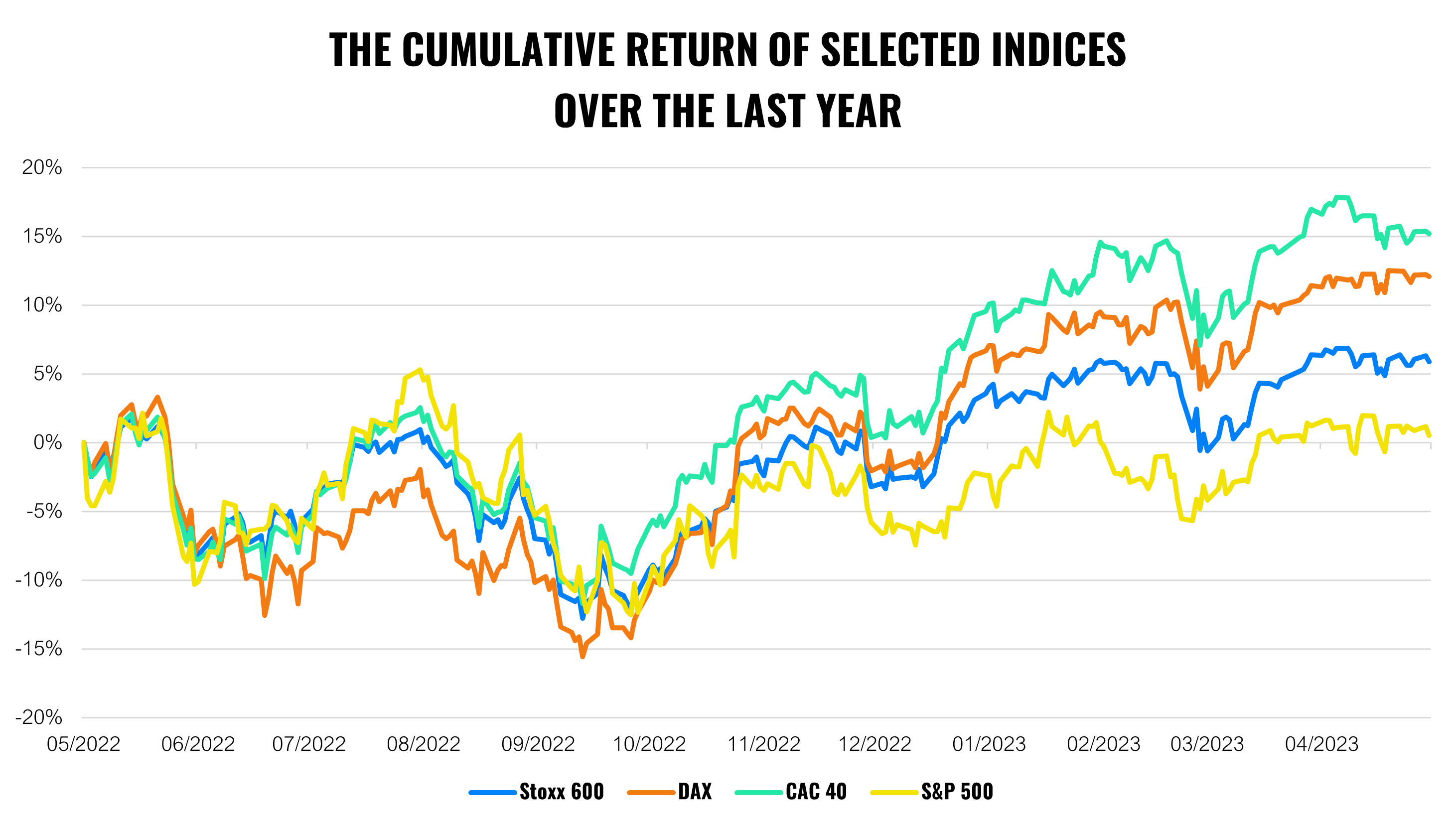 Markets once again demonstrate the power of diversification | Finax.eu