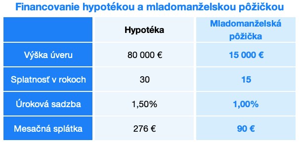 Hypotéka a mladomanželská pôžička