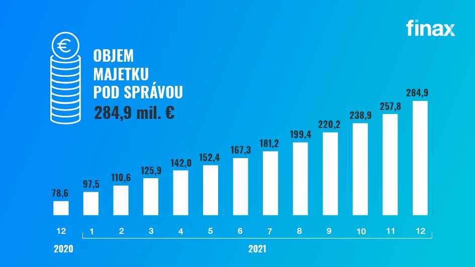 objem majetku pod správou | Finax.eu