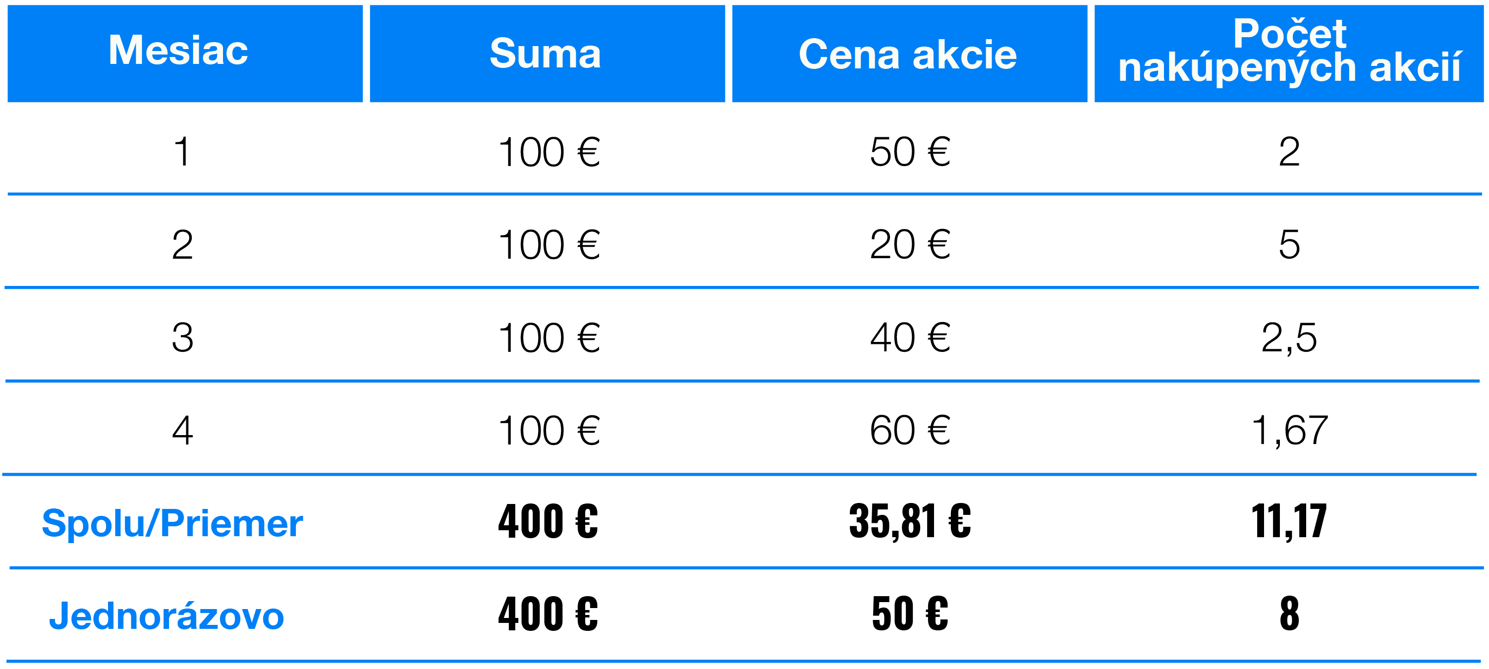 Investovať jednorazovo alebo investíciu rozložiť? | Finax.sk