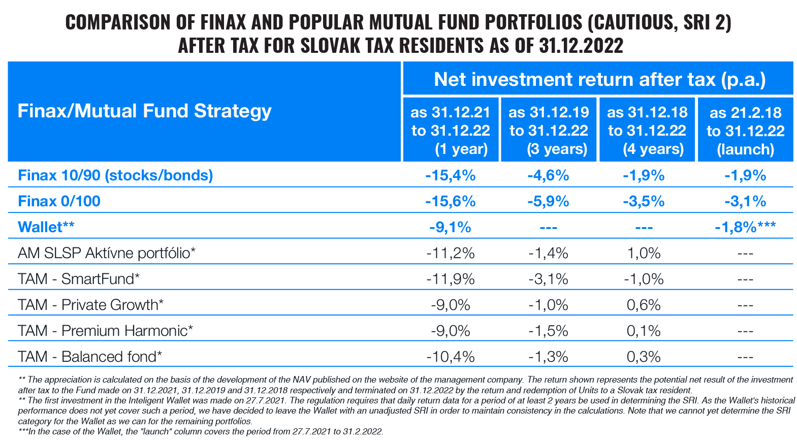 Performance of finax and mutual fund portfolios in 2022 | Finax.eu