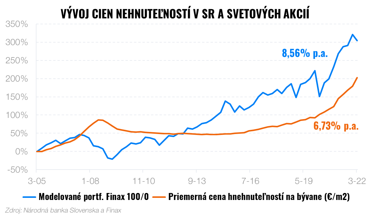 S nehnuteľnosťou starne aj jej výnos | Finax.sk