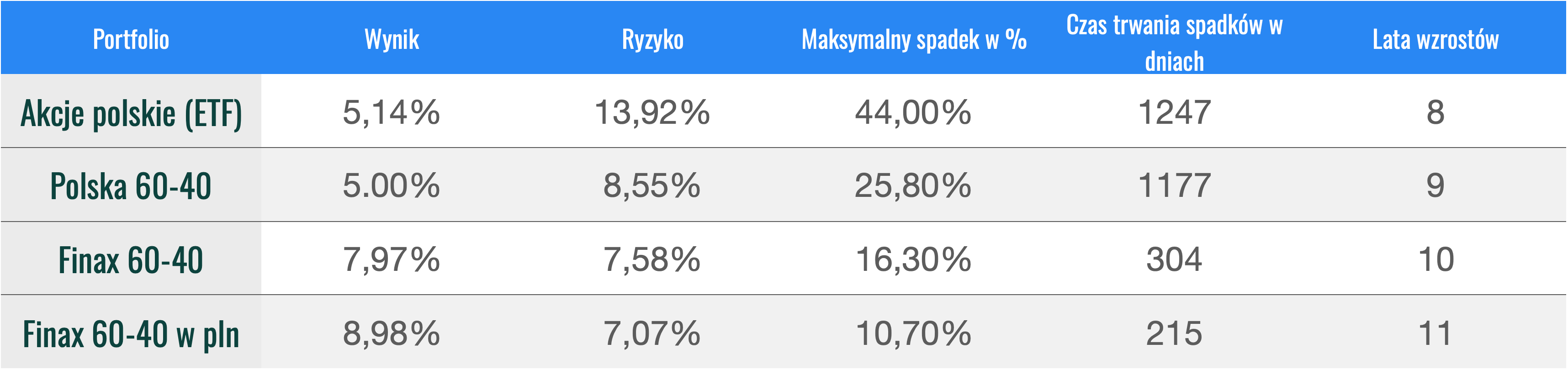 Globalne inwestowanie > lokalne inwestowanie | Finax.eu