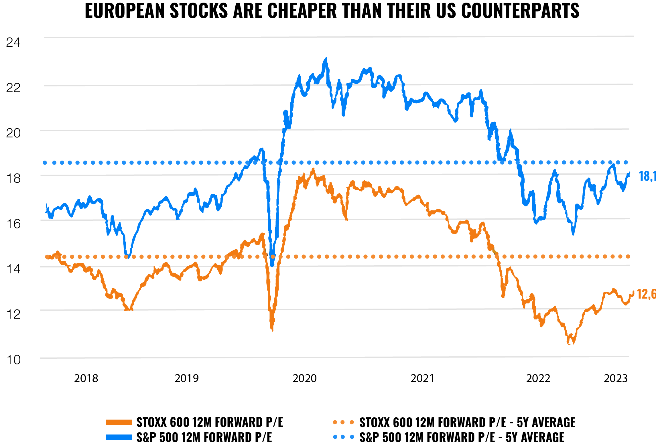 Markets once again demonstrate the power of diversification | Finax.eu