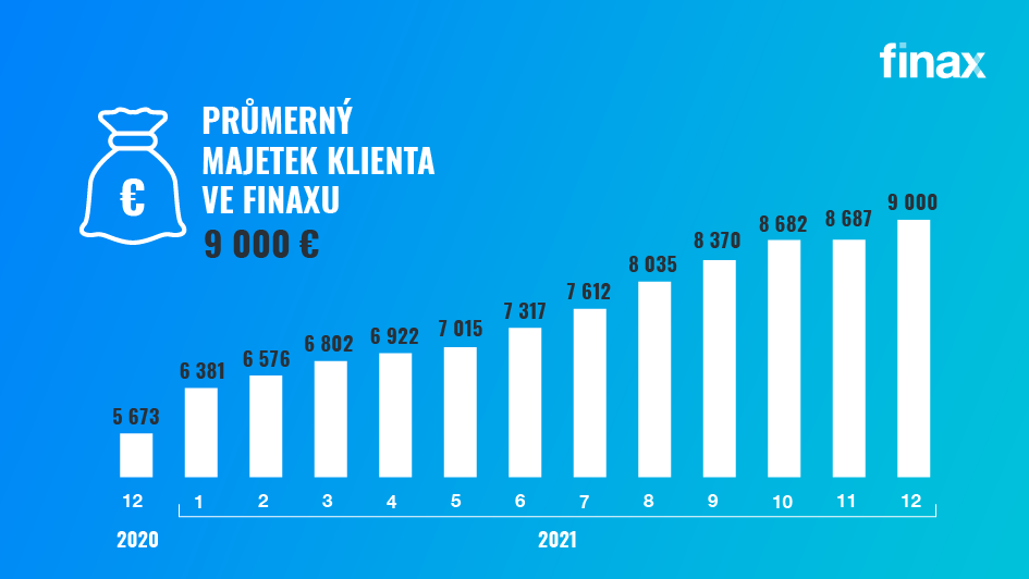 průmerný majetek klienta ve Finaxu | Finax.eu