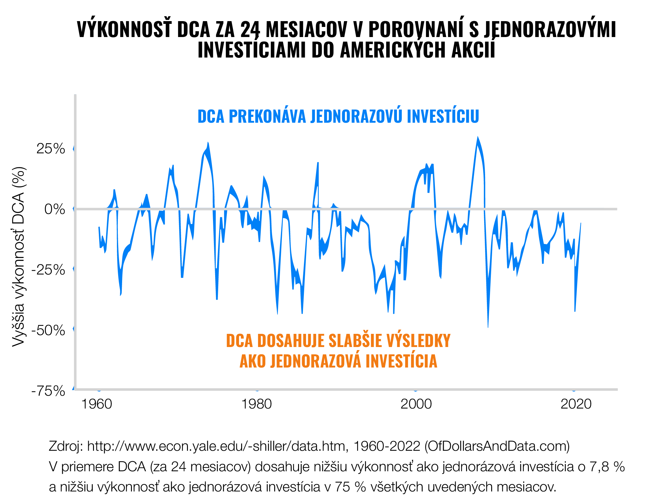 Investovať jednorazovo alebo investíciu rozložiť? | Finax.sk