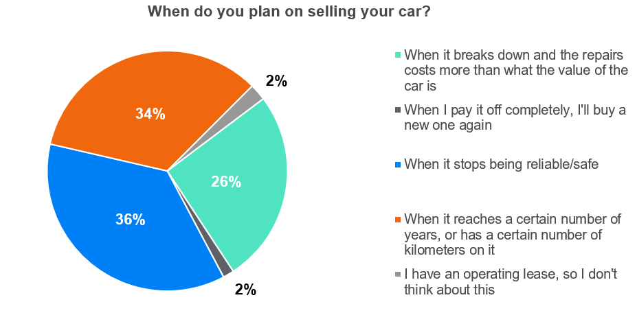 Results of an extensive survey on cars | Finax.eu