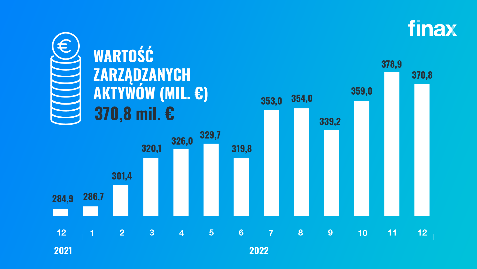 Jak Finax rozwijał się w 2022 roku | Finax.eu