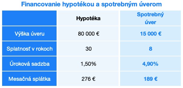 Financovanie a spotrebný úver