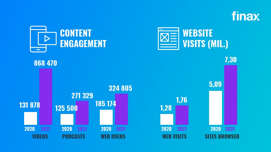 Website traffic | Finax.eu