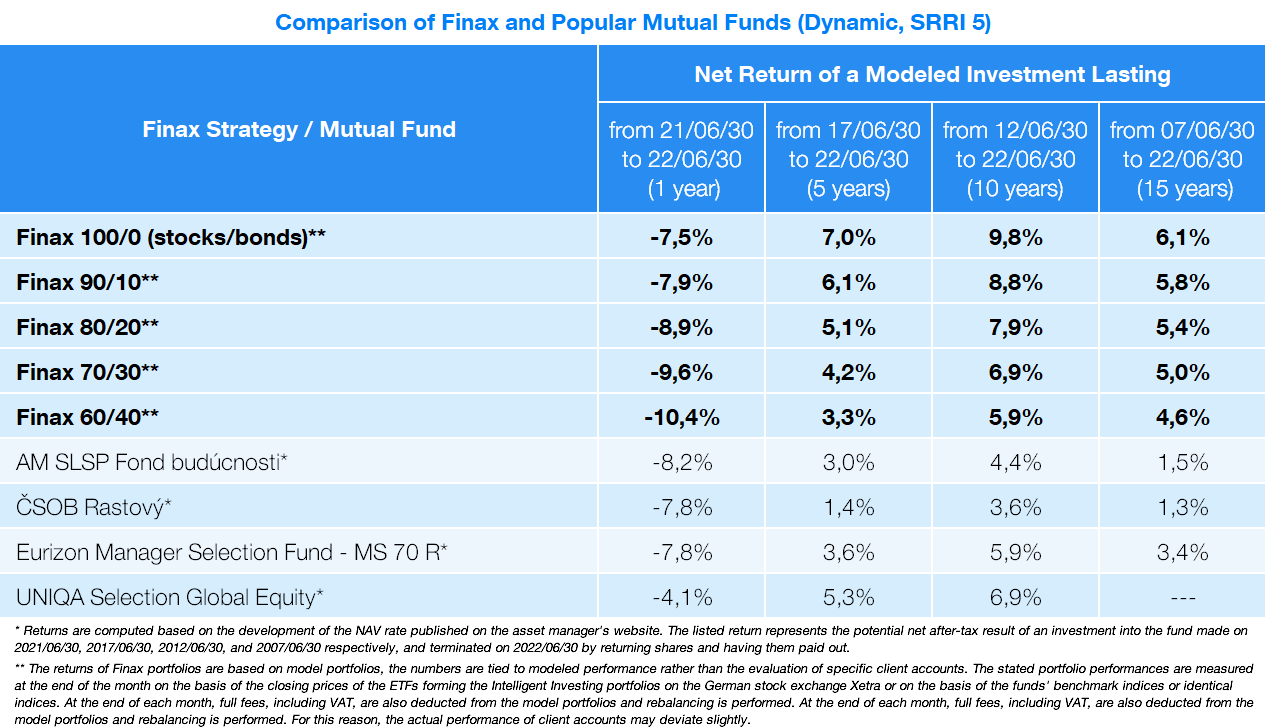 Comparison of Investments After Challenging 6 Months | Finax.eu