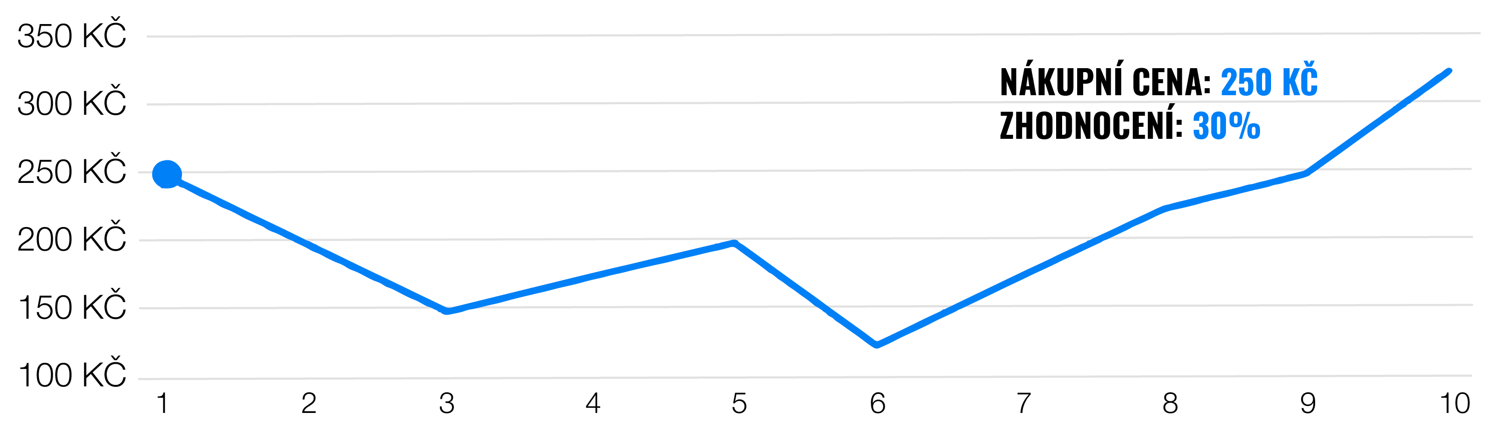 Vyplatí se investovat jednorázově nebo investici rozložit? | Finax.eu